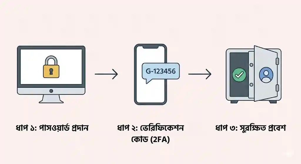 টু-ফ্যাক্টর অথেনটিকেশন
